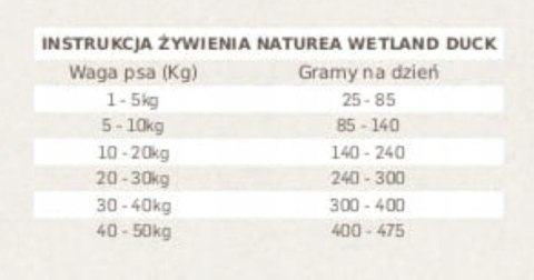 NATUREA GRAINFREE WETLANDS DUCK KACZKA 2KG DLA PSA