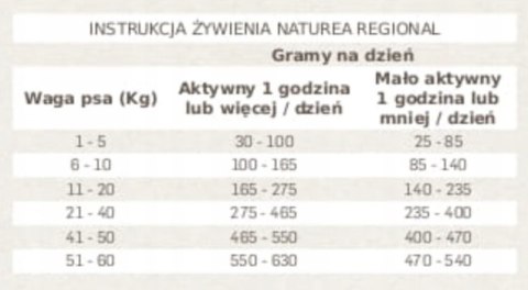 NATUREA GRAINFREE REGIONAL KURCZAK 2KG DLA PSA