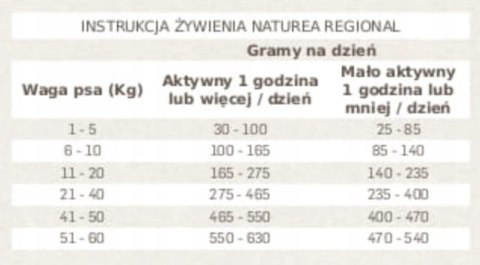 NATUREA GRAINFREE REGIONAL KURCZAK 12KG PIES