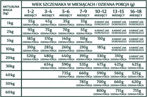 KARMA DLA PSA TRIBAL PUPPY ŚWIEŻY KURCZAK 2,5KG